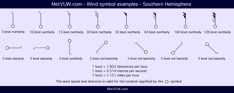 Wind Symbols